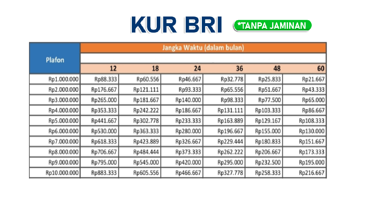 Pinjaman KUR BRI 10 Juta Cicilan Perbulannya Berapa? Syarat Apa Saja yang Perlu Disiapkan?