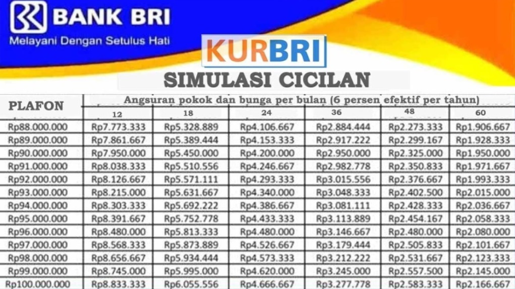 Angsuran KUR BRI 2025 Hadir dengan Plafon Pinjaman dan Angsuran Terbaru, Berikut Rincian Tabel Simulasinya 