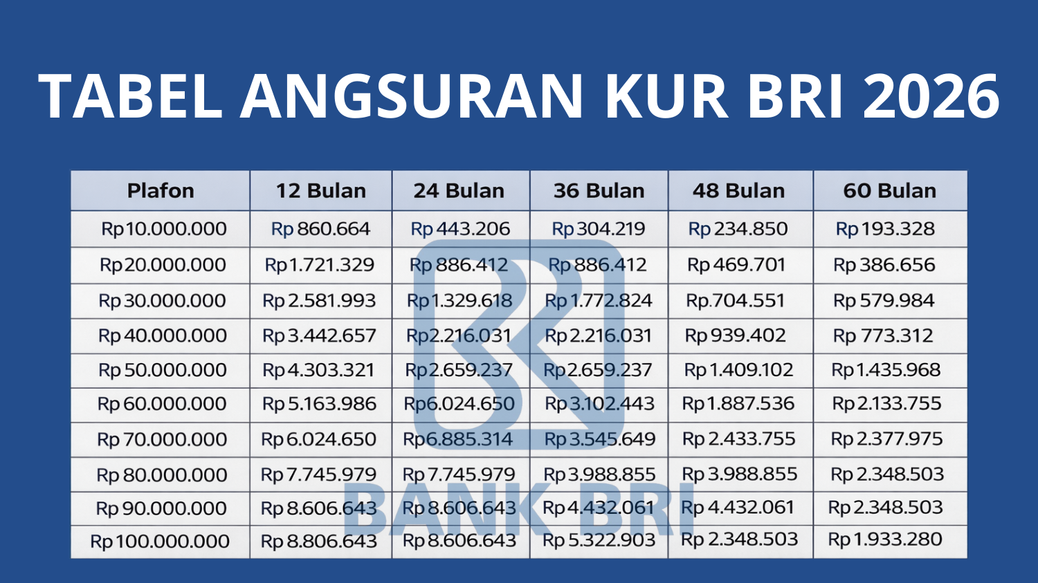 Update Terbaru KUR BRI 2026: Tabel Angsuran Lengkap Rp10 Hingga Rp200 Juta Bunga Rendah!