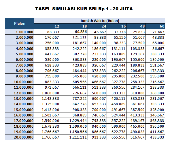 Segini Cicilan KUR BRI 10 Juta 3 Tahun, UMKM Bisa Dapat Modal Usaha Tanpa Jaminan, Cek Lengkapnya!