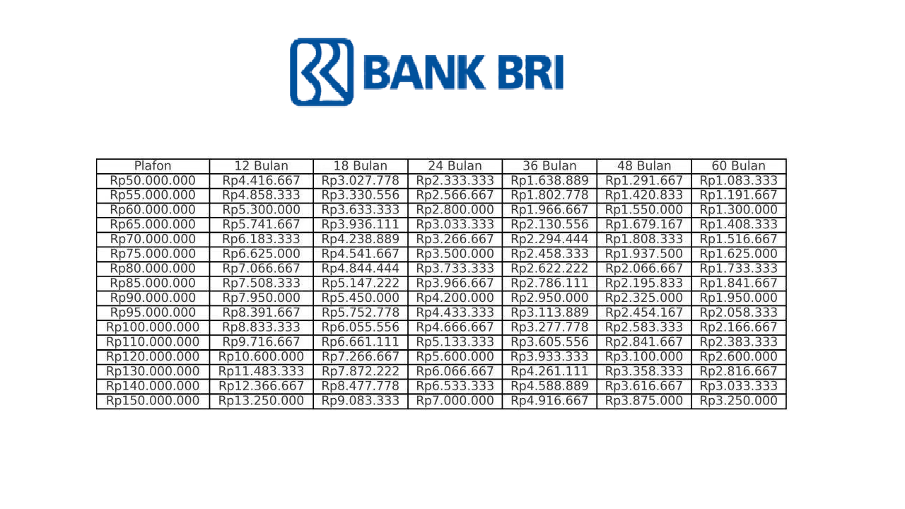 Bisa Dapat Modal Usaha 100 Juta dari Pinjaman KUR BRI, Berikut Detail Angsuran Bulanannya