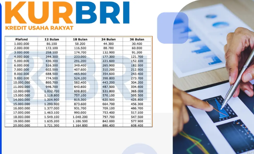 Dapat Modal Tambahan Rp100 Juta dari Pinjaman Tanpa Agunan KUR BRI 2025, Simak Simulasi Pembiayaannya Berikut!