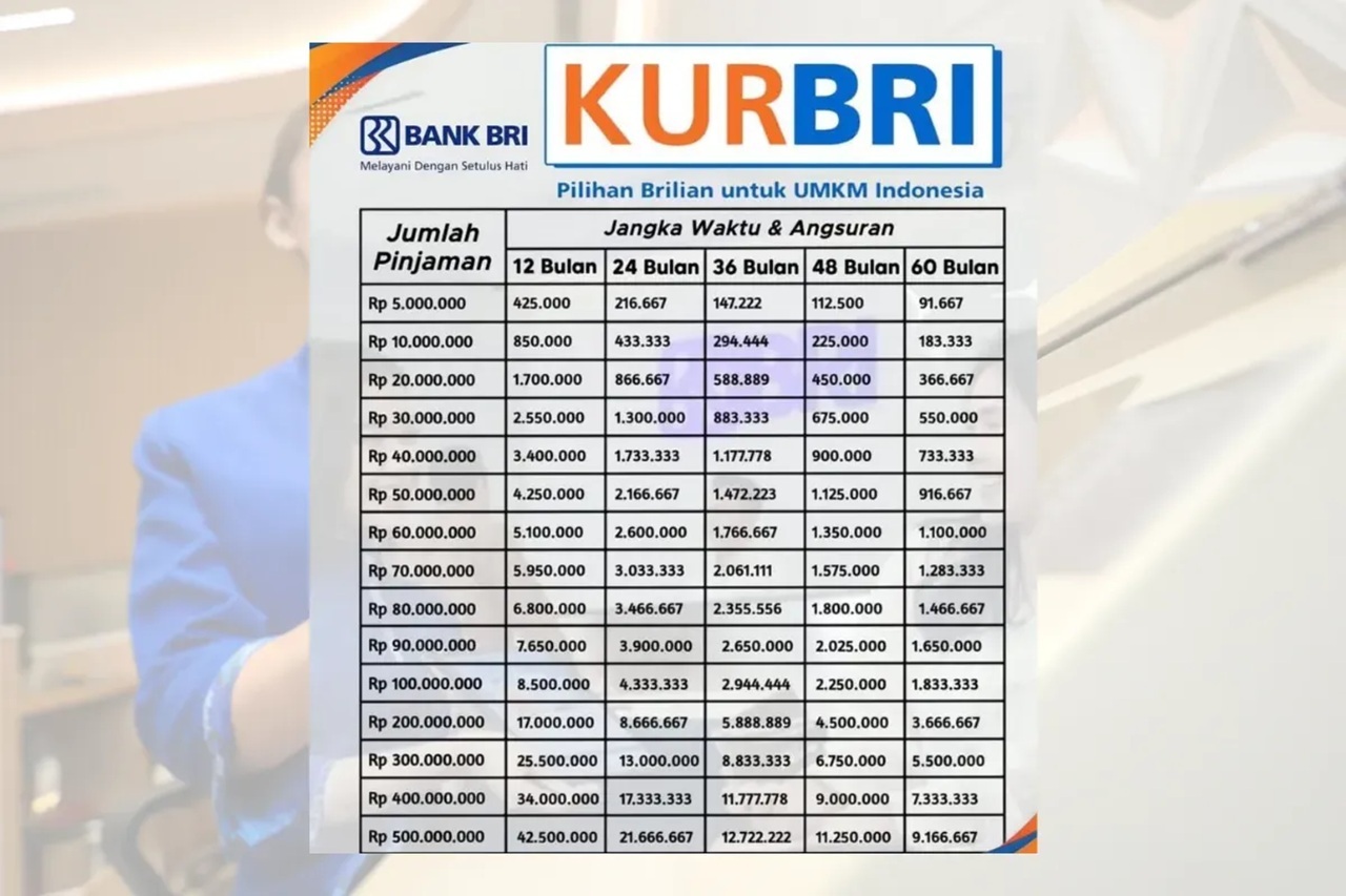 Dapatkan Diskon Bunga Mulai dari 3 Hingga 6 Persen Melalui Cicilan Pinjaman KUR BRI 2025, Berikut Tabelnya