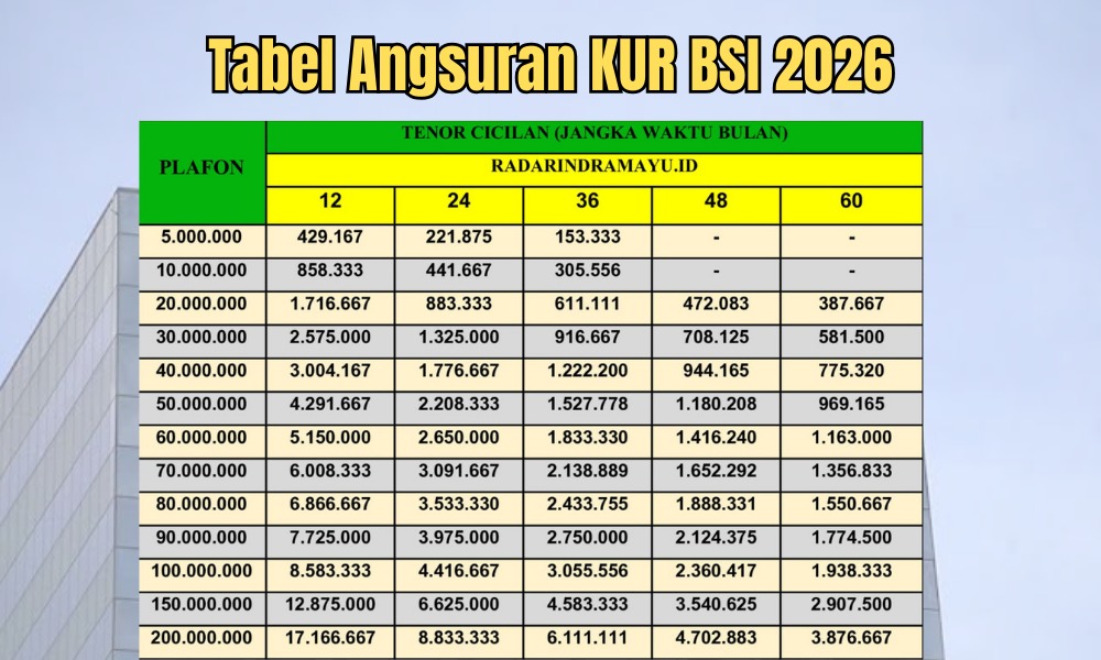 Cicilan Ringan Margin 6%! Ini Rincian Tabel Angsuran Lengkap KUR BSI 2026 Rp100 Juta