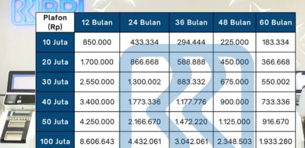 Angsuran KUR BRI 100 Juta Rinciannya Segini Saja, Lengkap dengan Angsuran dan Cicilan Sesuai Masa Tenor