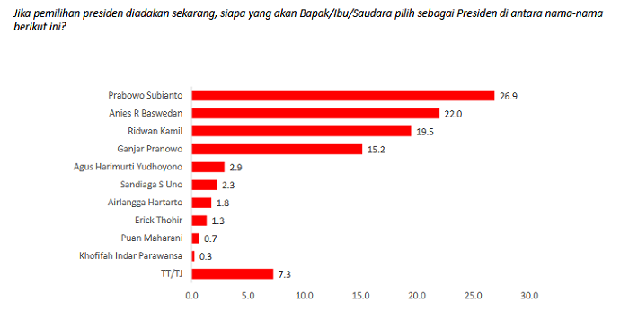 Elektabilitas Ridwan Kamil di Jabar, sebagai Capres Kalah oleh Prabowo dan Anies Baswedan