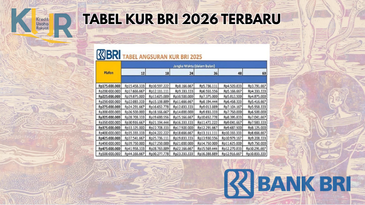 Selamat! Kamu Berhak Mendapatkan Pinjaman Modal Usaha Tanpa Jaminan dari KUR BRI 2026