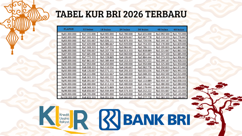 UPDATE! Intip Tabel Pinjaman KUR BRI Plafon Rp10 Juta Terbaru 2026!