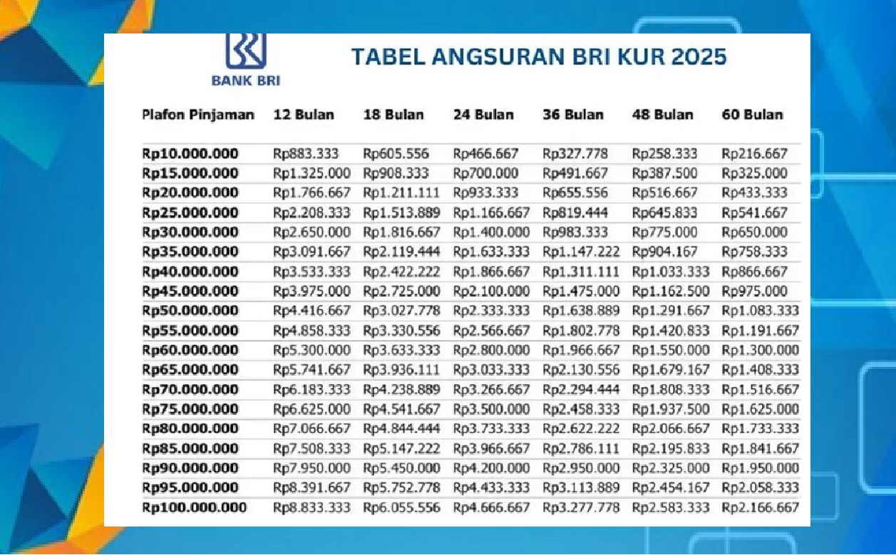 Cicilan Mulai Dari Rp200 Ribuan, Kamu Sudah Bisa Bawa Pulang Rp100 Juta di KUR BRI 2025! Begini Simulasinya