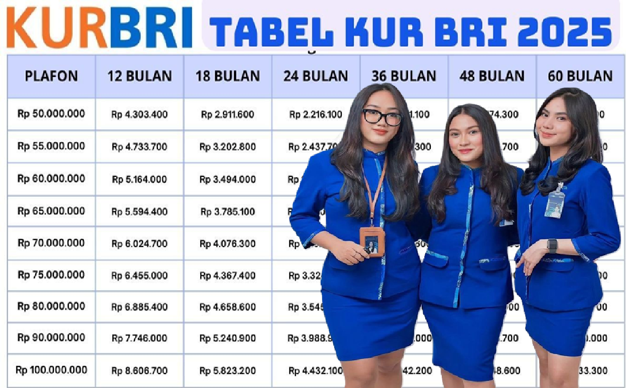 Update KUR BRI 2025 Plafon Rp50 Juta! Lengkap Dengan Tabel Angsuran dan Syarat Terbarunya..