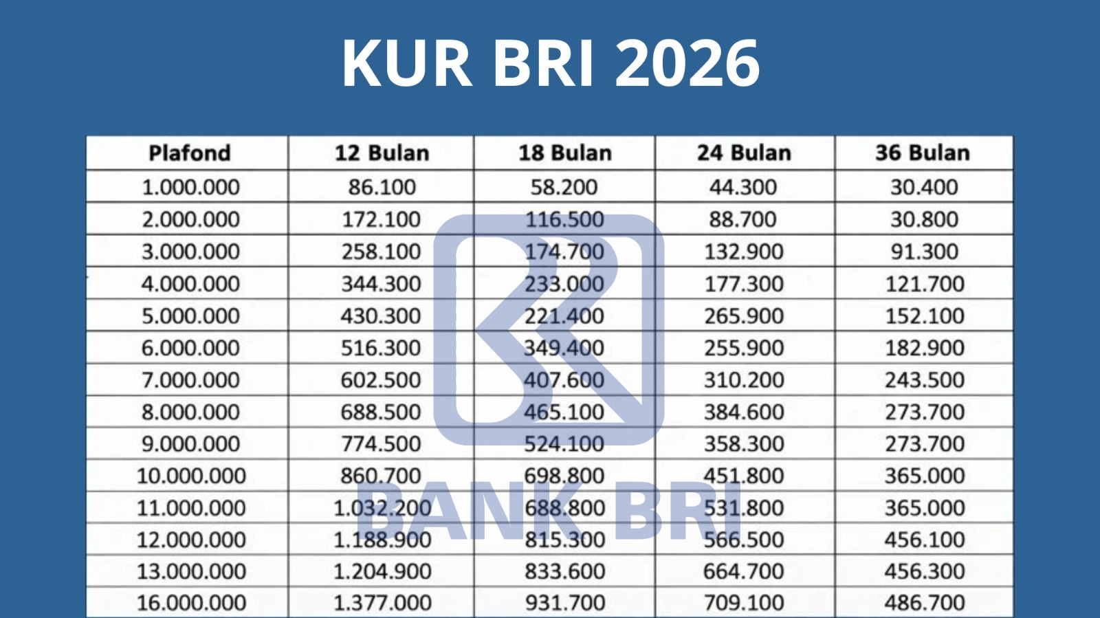 Intip Tabel Angsuran KUR BRI 2026 Pinjaman Rp75 Juta, Cicilan Ringan & Bunga Rendah!