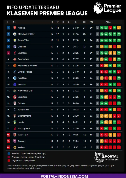 Update Klasemen Liga Inggris Hari Ini: Papan Atas dan Bawah Sama Panasnya!