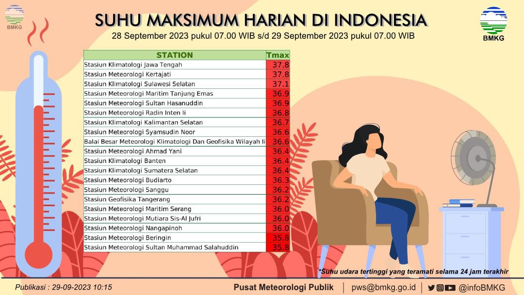 Majalengka Raih Peringkat Kedua Terpanas, Berapa Suhu Hari Ini Menurut BMKG?