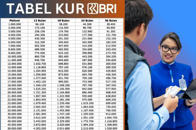 Cicilan KUR BRI 10 Juta untuk UMKM, Dapatkan Bunga Sebesar 3 Persen serta Tenor Panjang