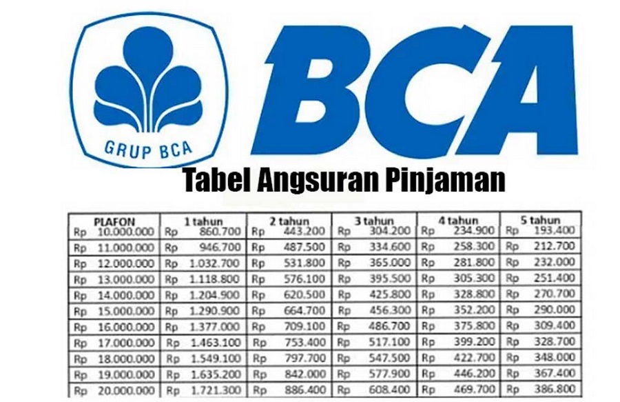 Rincian Tabel Simulai KUR BCA Tanpa Agunan, Berikut Perhitungan Plafon Hingga 100 Juta
