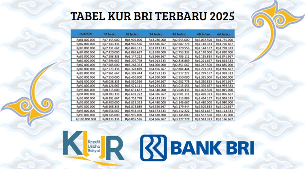 Rincian Terbaru Tabel KUR BRI 2025, Dapatkan Cicilan Mulai dari 180 Ribuan untuk Plafon Pinjaman Rp10 Juta