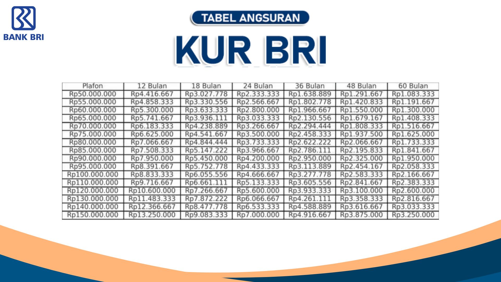 Daftar Tabel KUR BRI Pinjaman 150 Juta Terbaru Edisi Oktober, Cicilan Terendahnya Berapa? Syaratnya Apa?