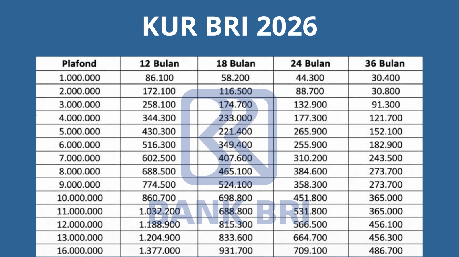 Tabel Angsuran KUR BRI 2026 Lengkap Pinjaman Rp100 Juta, Bunga 6 Persen dan Cicilan Ringan!