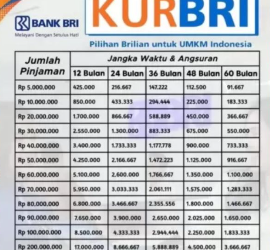 Bunga RIngan! Ini Tabel Angsuran KUR BRI 150 Juta di Bulan November, Serta CIcilan Terendahnya