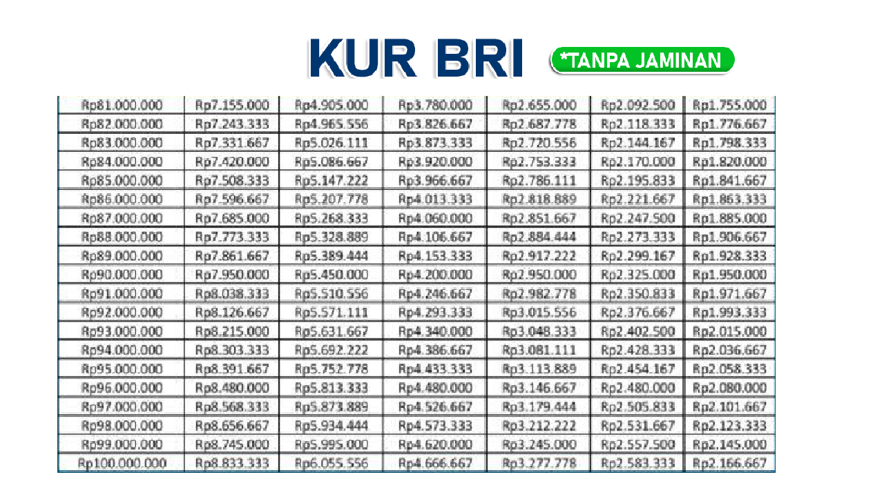 Tenor Maksimal KUR BRI 100 Juta Berapa? Cicilan Terendahnya Gak Sampe 2 Jutaan