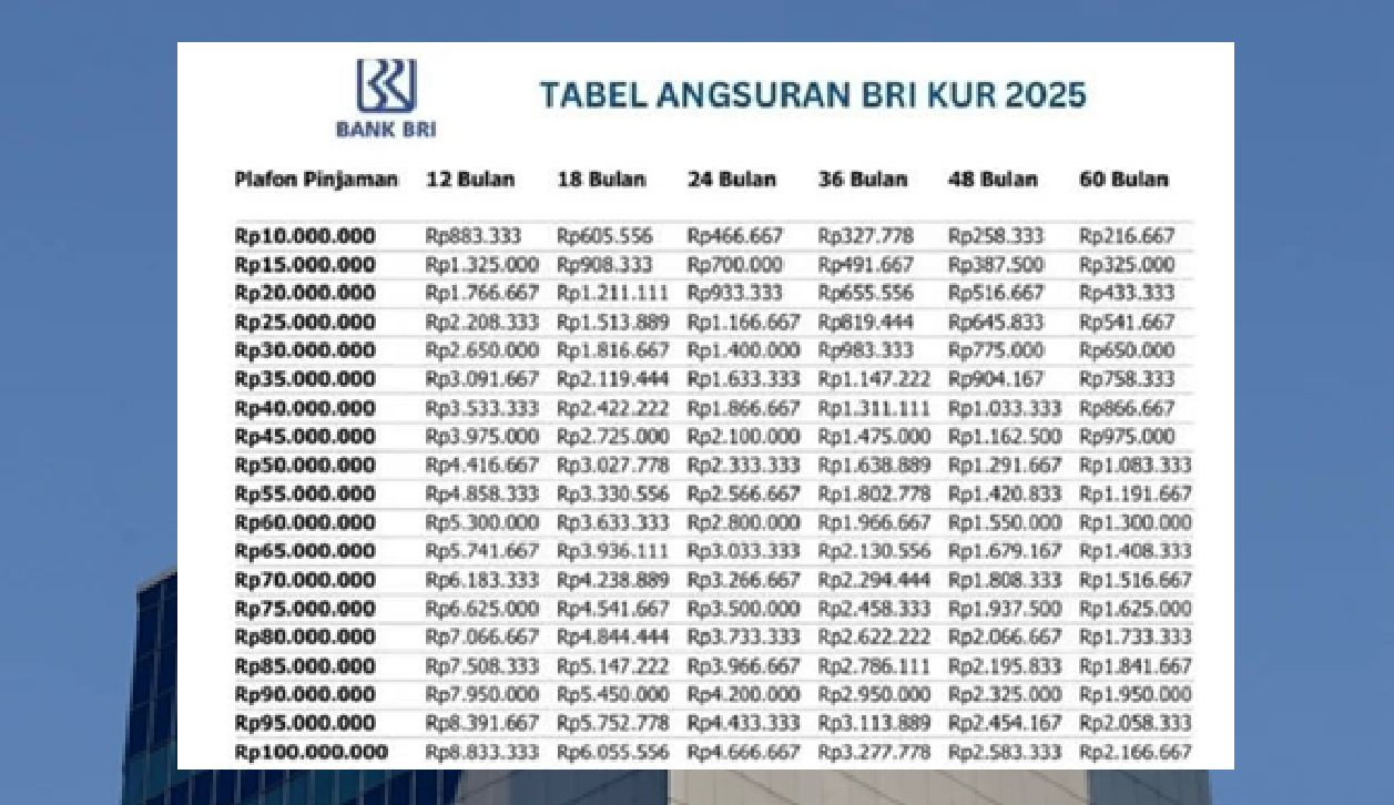 Berapa Cicilan KUR BRI 100 juta 5 Tahun? Intip Simulasi Angsuran Lengkapnya, Cicilan Terendahnya Cuma Segini!