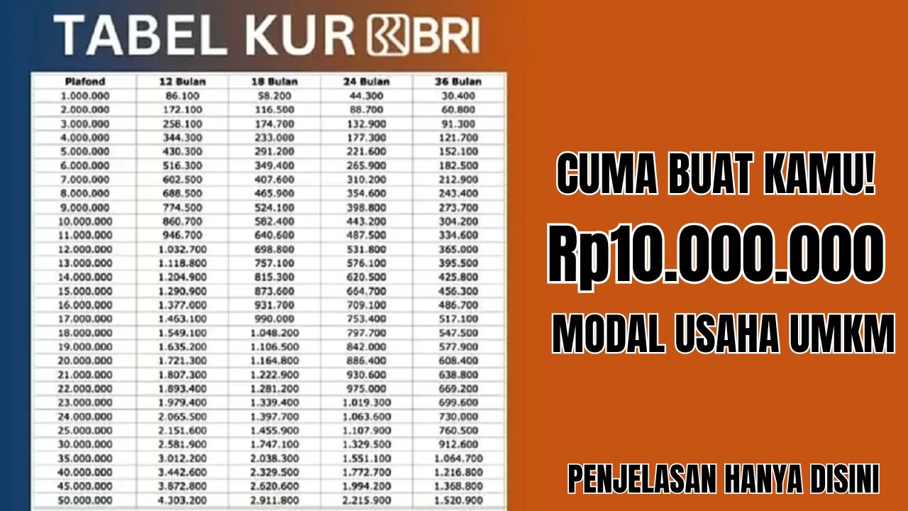Khusus Buat Kamu Pelaku UMKM, Tabel Angsuran KUR BRI Pinjaman 10 Juta Ini Jadi Solusi Masalah Modal Usaha!