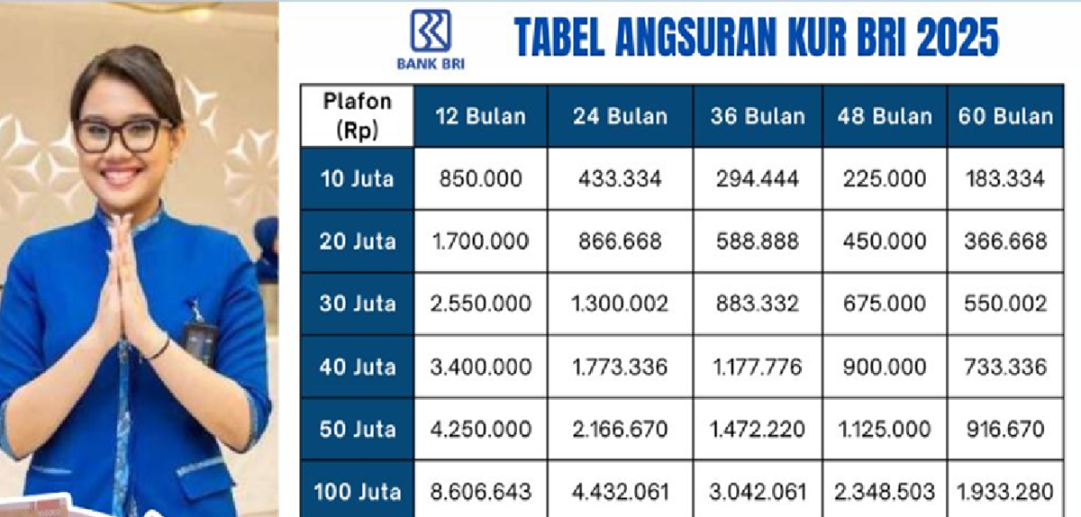 Pelaku UMKM Wajib Tahu! KUR BRI 2025 Tawarkan Pinjaman Modal Usaha Rp100 Juta Tanpa Agunan dan Bisa Online!