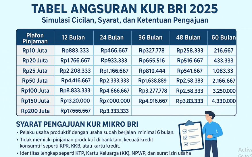 Cek Tabel Pinjaman KUR BRI Oktober 2025, Cicilan Lebih Terjangkau, Segini Rincian Besaran Angsurannya!
