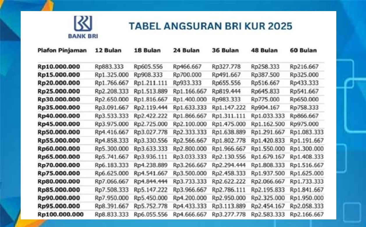 KUR BRI 2025: Pinjaman Ringan Rp1,5 Juta, Cicilan Turun Hingga Rp25 Ribu Per Bulan! Simak Simulasinya