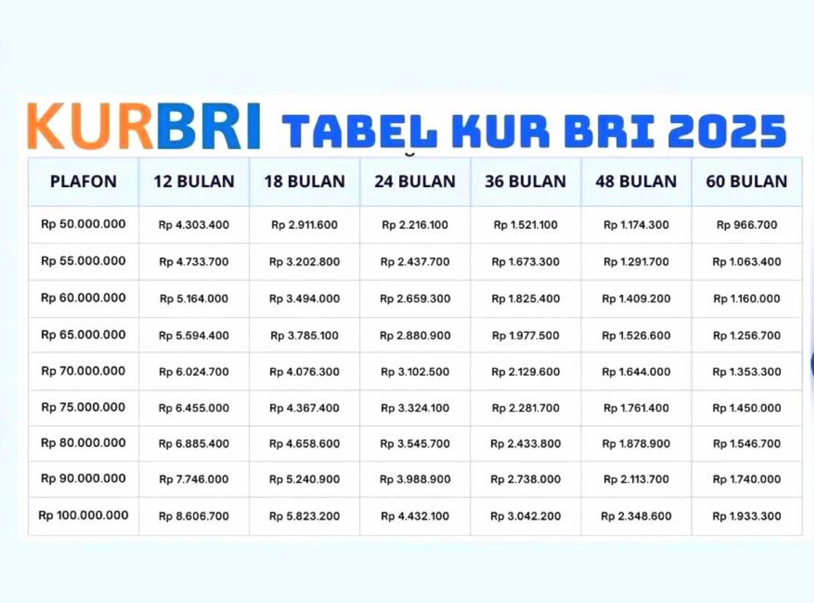 Tabel KUR BRI 25 Juta Terbaru, Angsuran Perbulannya Cuma Rp1 Jutaan Imbas Kebijakan Menkeu Purbaya