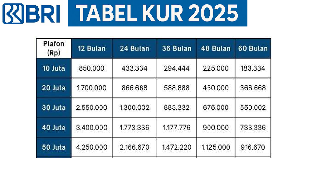 UMKM Butuh Modal Rp50 Juta? Cek Tabel Angsuran KUR BRI 2025 Lengkap dengan Tenor, Cicilan, & Syarat Pengajuan
