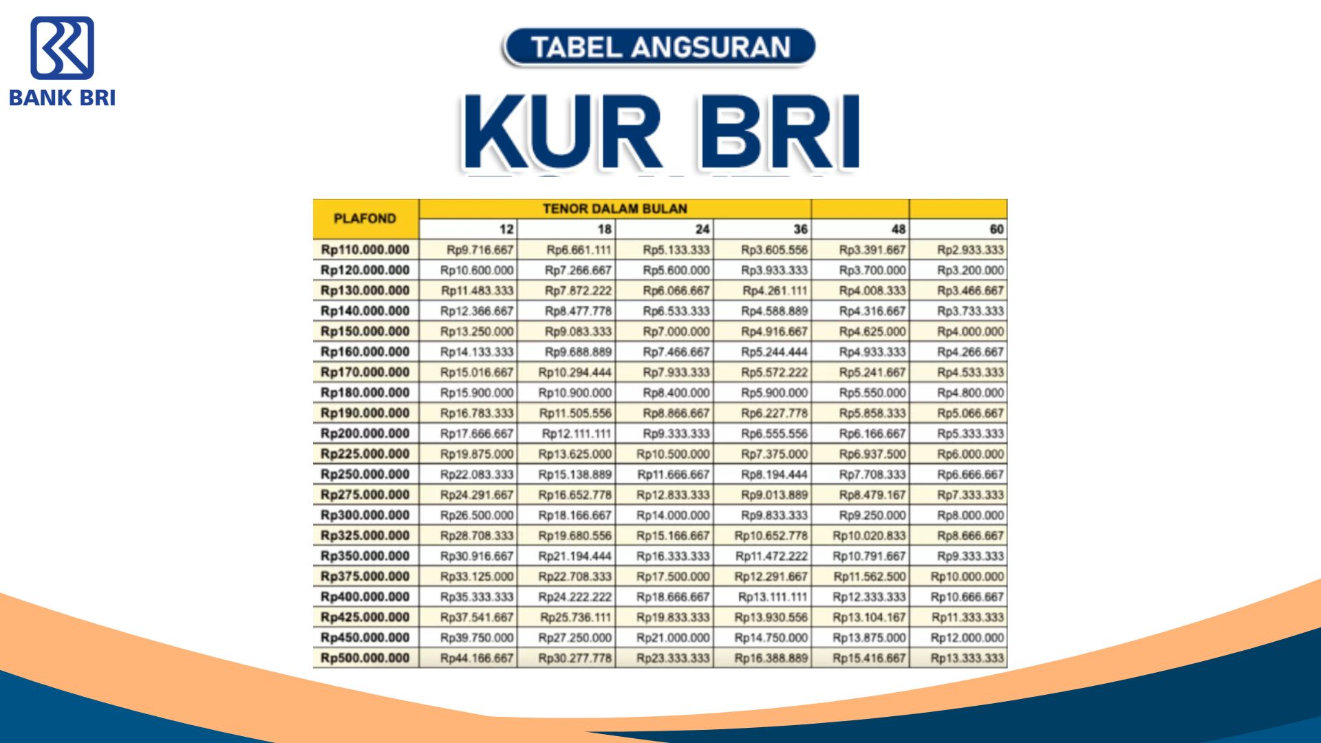 Berikut Cara Pinjam KUR BRI Rp300 Juta, Lengkap dengan Tabel Simulasi CIcilan Bulanannya