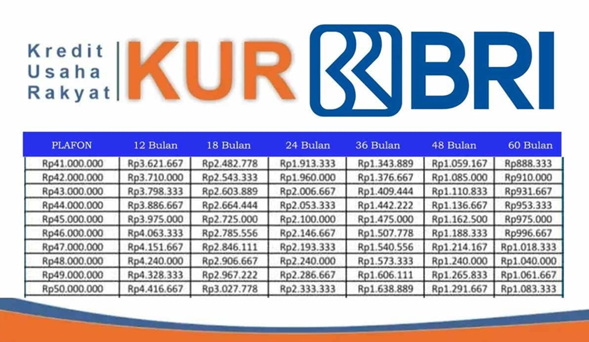 Butuh Modal Usaha? Simak Tabel Angsuran KUR BRI 2025 Pinjaman Rp10–50 Juta dengan Bunga Cuma 6 Persen