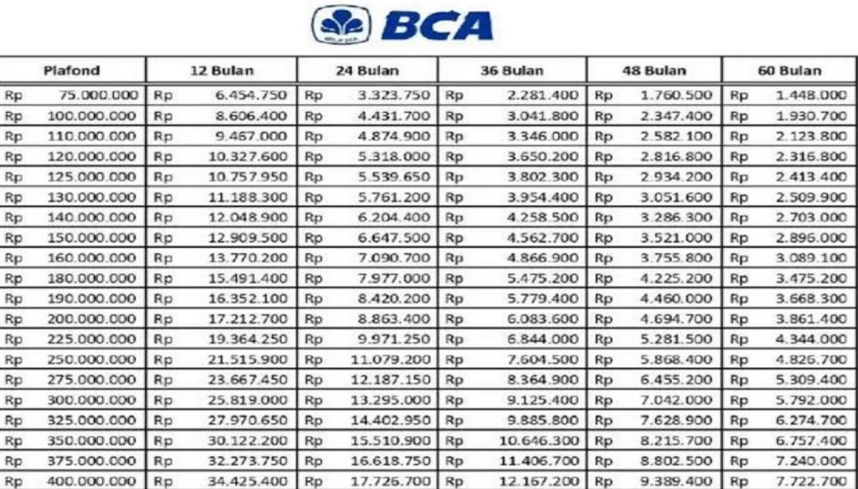 KUR BCA 2025, Berikut Simulasi Tabel Serta Pinjamannya yang Bisa Diajukan Tahun 2025