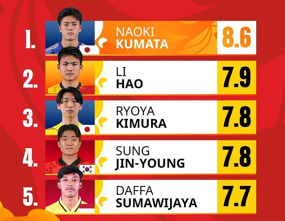 MAJALENGKA BANGGA! Daffa Fasya Sumawijaya Masuk Top 5 Player AFC U20 Asian Cup, Sejajar Pemain Jepang - Korea