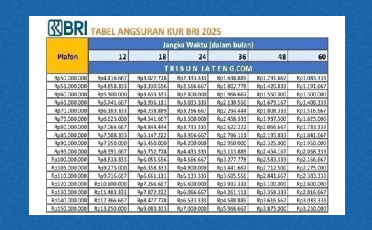 Update Cicilan KUR BRI 2025: Pinjam Rp100 Juta, Bayar Mulai Rp100 Ribuan per Hari! Simak Simulasi Lengkapnya