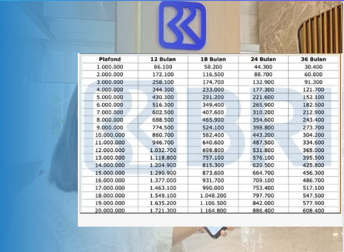 Dapat Dana Talang Rp50 Juta Cicilan Perbulannya Cuma Rp86 Ribuan, Cek Tabel Angsuran KRU BRI Terbaru November