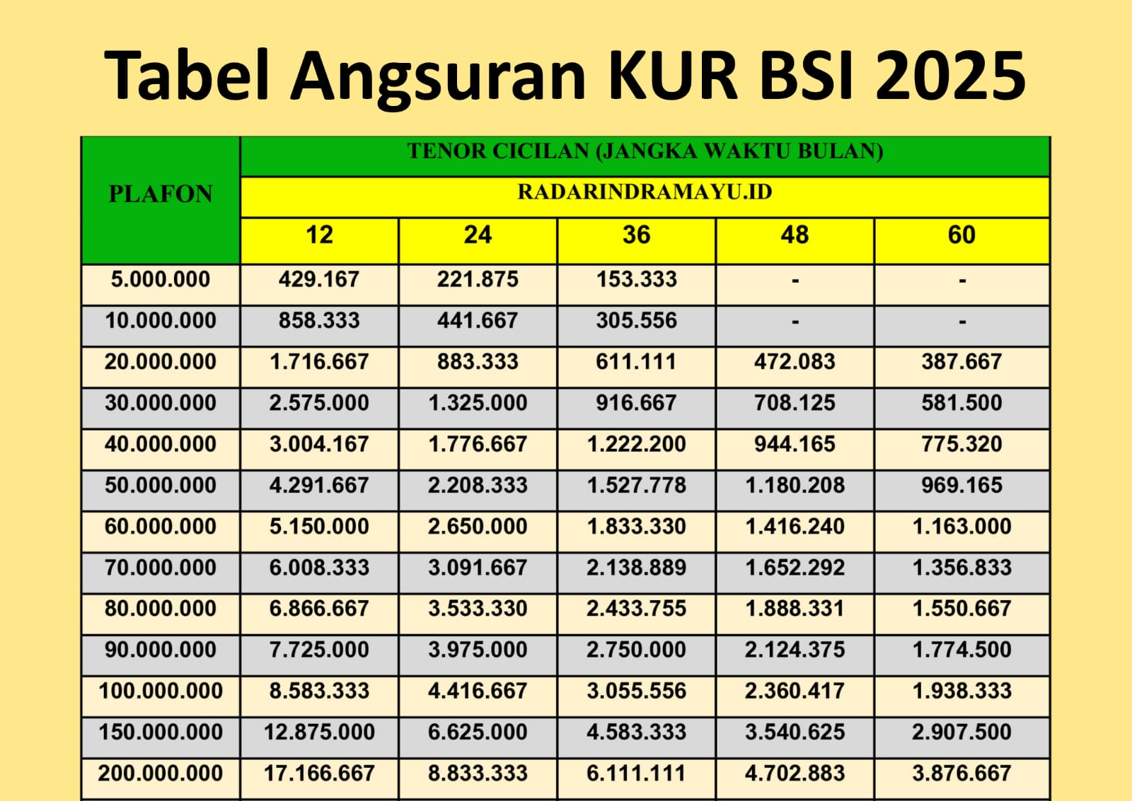 Bebas Riba! KUR BSI 2025 Tawarkan Pinjaman Rp50 Juta dengan Cicilan Super Ringan, Cek Tabel Angsurannya!