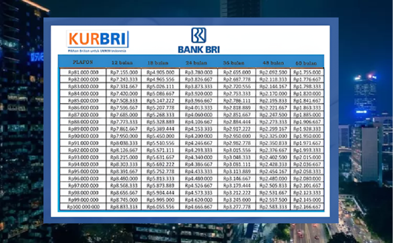 KUR BRI 2025 Plafon Rp100 Juta Sekarang Bisa Dicicil Mulai dari Rp216 Ribuan Saja! Simak Simulasi Lengkapnya