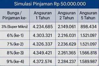 Solusi Modal Usaha Cepat Cair, Daftar Tabel KUR BRI Pinjaman 50 Juta 2025 Lengkap dari Cara Daftar dan Syarat