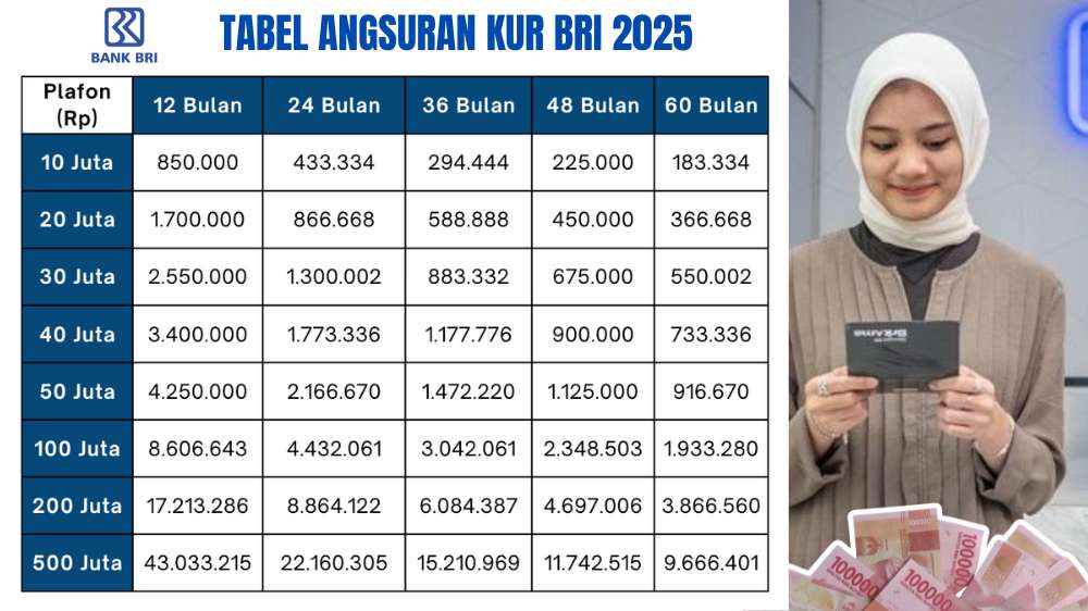 Bunga Ringan! Ini Tabel Angsuran KUR BRI 2025 Rp50 Juta dengan Cicilan 1 Jutaan