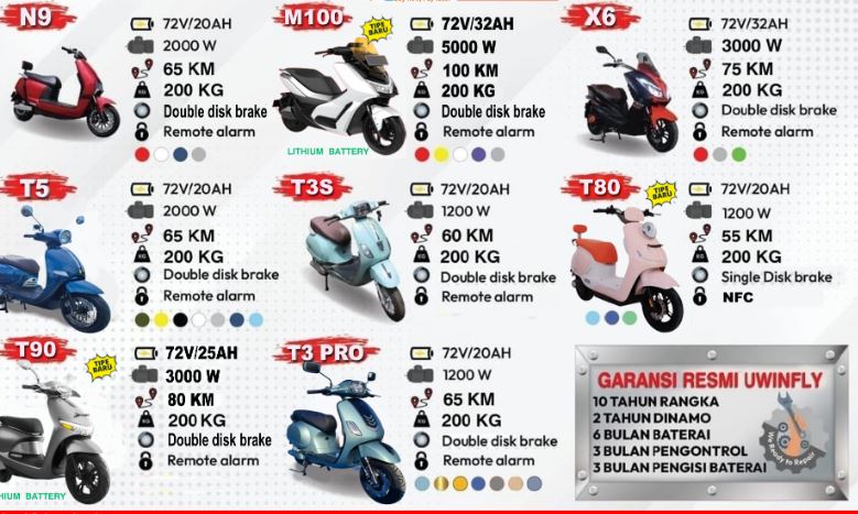 Mulai 3 Jutaan Aja! Berikut Daftar Harga Motor Listrik Uwinfly 2025 Terbaru Edisi November