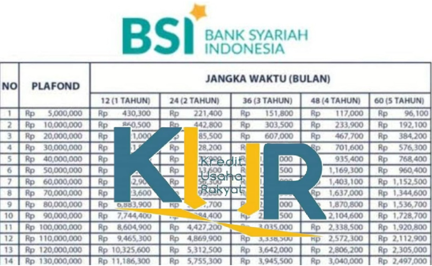 Rincian Lengkap Angsuran Tabel KUR BSI 2025 Pinjaman 70 Juta, Cicilan Terkecilnya Berapa?