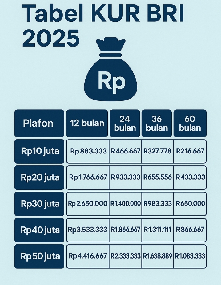 Ternyata Cuma Segini Angsuran KUR BRI 10 Juta 3 Tahun, Cek Tabel Angsuran, dan Tenor Lengkapnya di Sini!