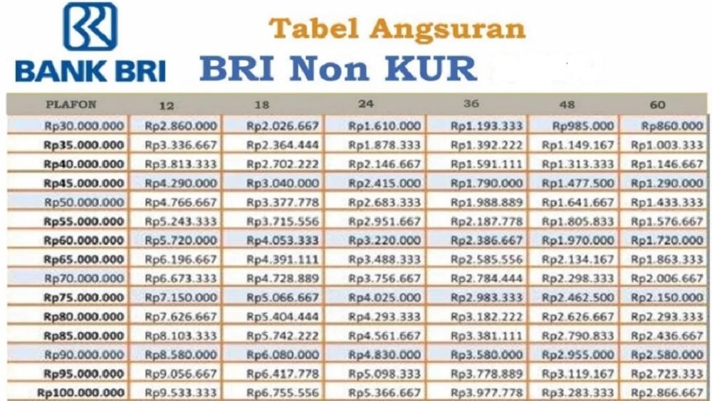 Bayar Hanya 146 Ribuan, Berikut Tabel Non KUR BRI 2025 Terbaru Edisi September
