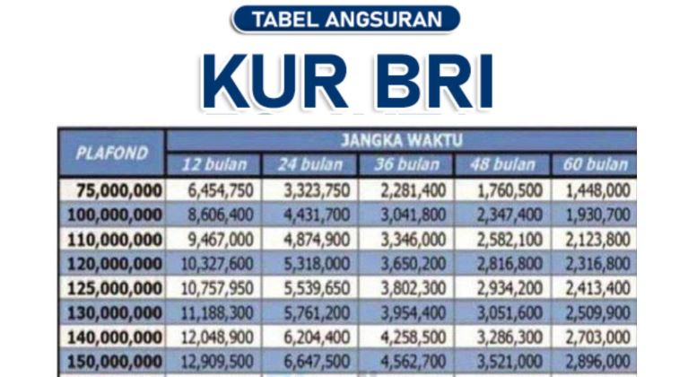 Ingin Pinjam Modal 150 Juta Tapi Bunganya Ringan? Simak Tabel Angsuran KUR BRI 2025 Lengkap dengan Tenornya
