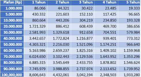Bunga Flat 3 Persen, Berikut Tabel KUR BRI 100 Juta Lengkap dengan Cicilan Angsurannya