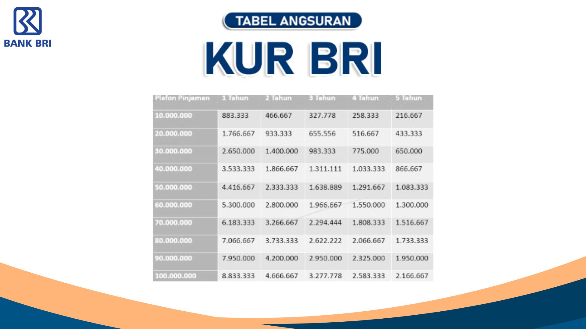 Tips Pengajuan Cepat Diterima di Pinjaman KUR BRI 2025, Serta Tabel Angsuran Hingga 200 Juta