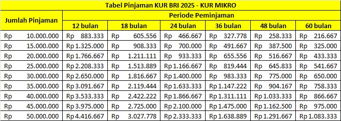 Tabel KUR BRI 2025 Mikro: Bisa Pinjam Mulai dari Rp 10 Juta Hingga Rp 50 Juta!