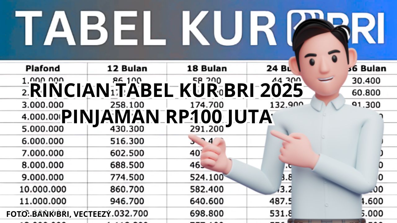 Modal Usaha Hingga Rp100 Juta Buat Kamu, Simak Rincian Tabel KUR BRI 2025 Ini Sekarang Juga!